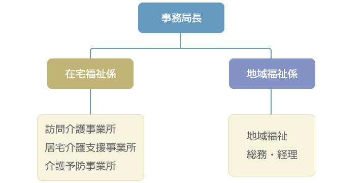 組織構成