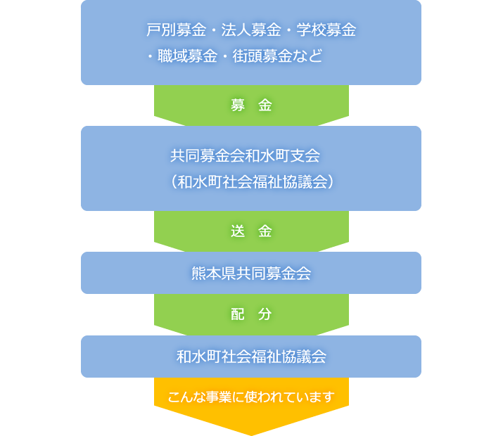 配分の仕組み