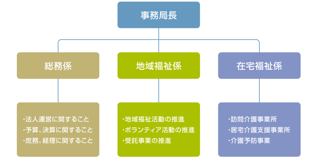 組織図2025改定